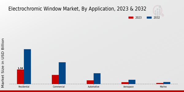 Electrochromic Window Market Application Insights