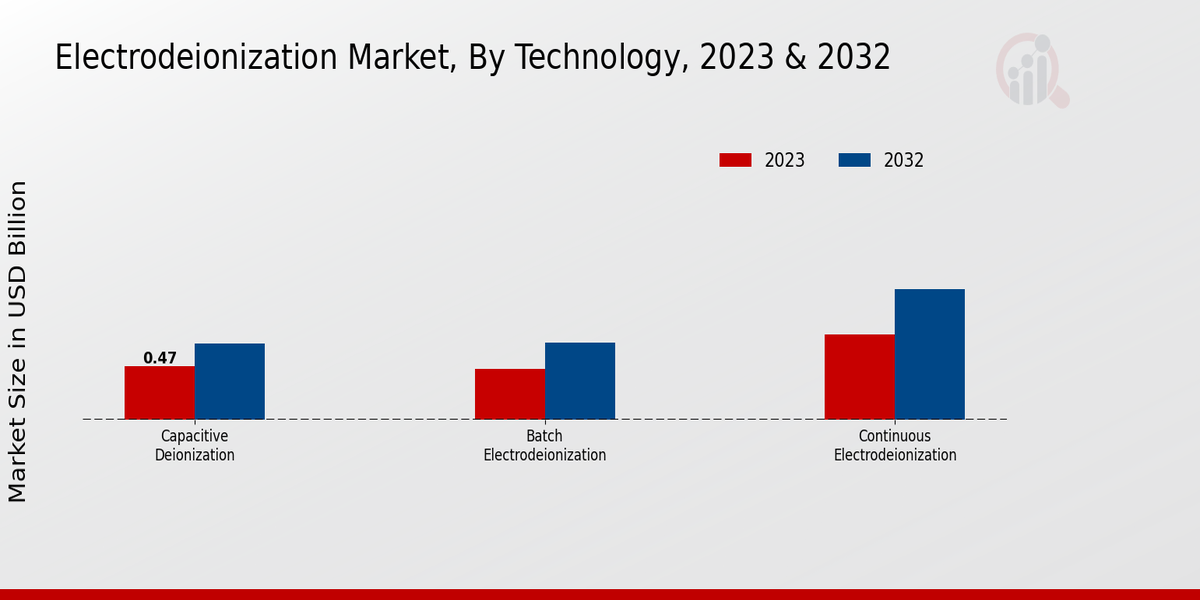 Electrodeionization Market Technology Insights