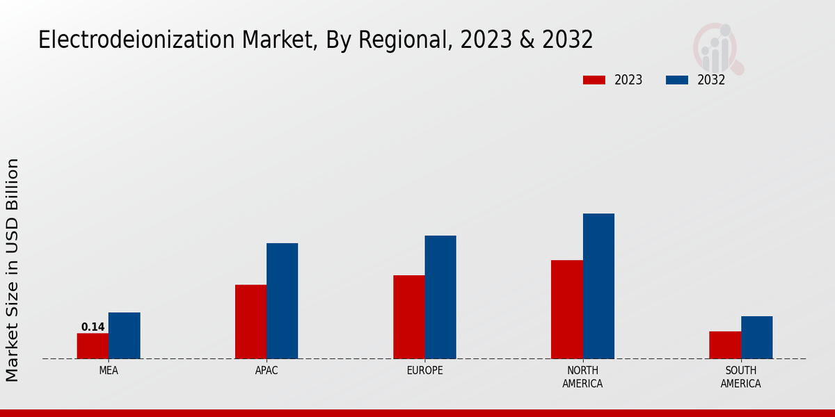 Electrodeionization Market Regional Insights