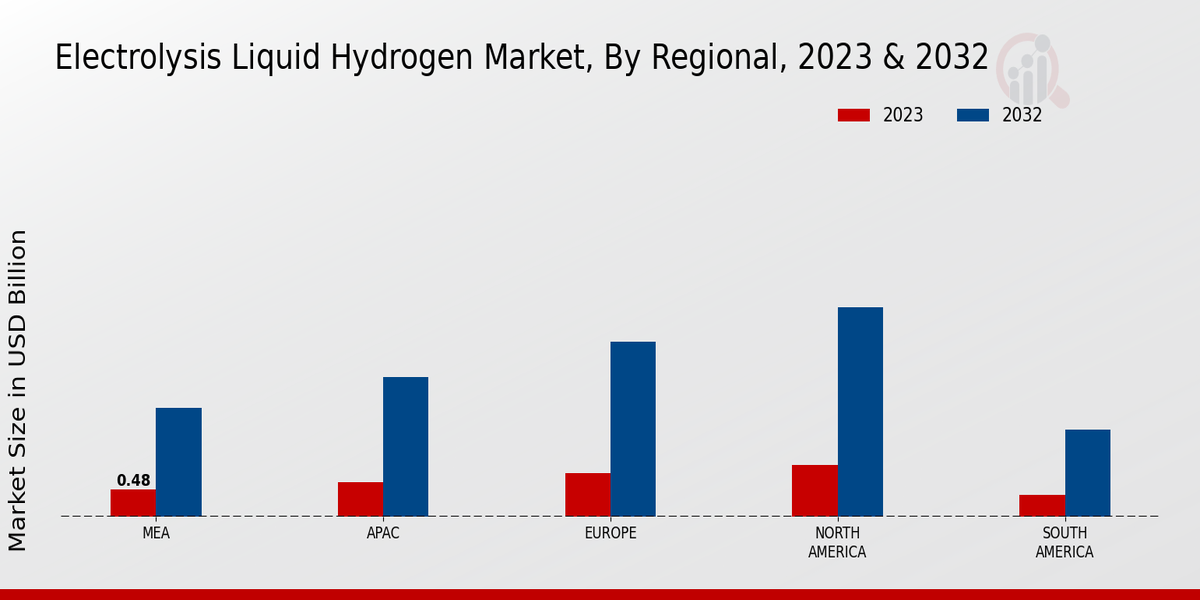 Electrolysis Liquid Hydrogen Market by Regional