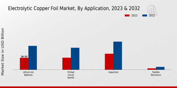 Electrolytic Copper Foil Market Application