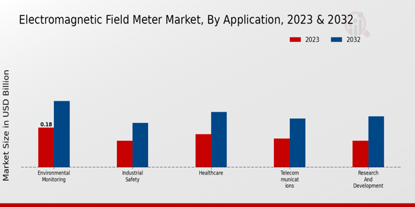 Perspectivas sobre aplicaciones de mercado de medidores de campo electromagnético