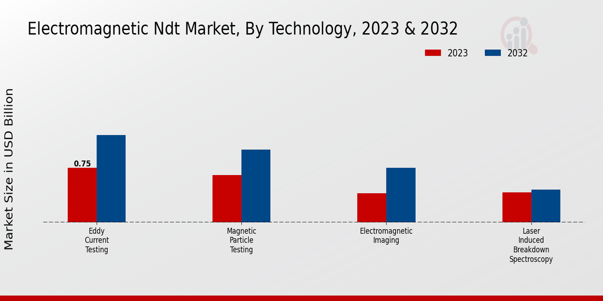 Electromagnetic NDT Market Technology Insights