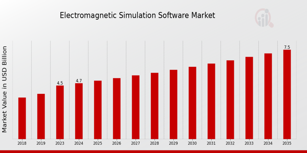 Electromagnetic Simulation Software Market size