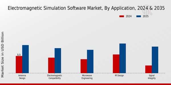 Electromagnetic Simulation Software Market Segment