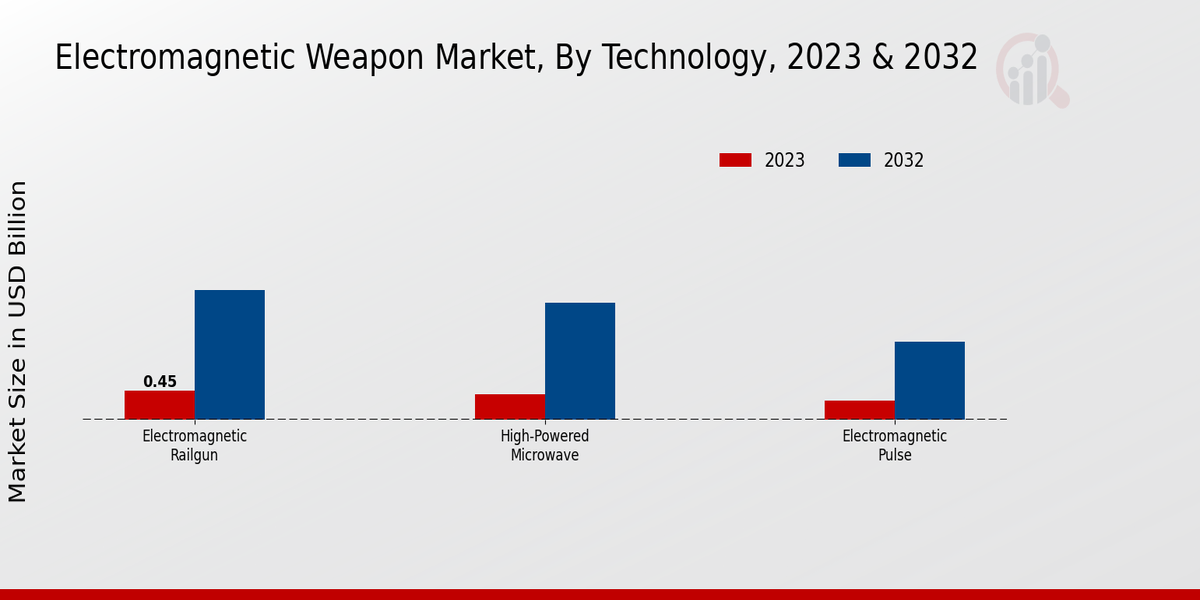 Electromagnetic Weapon Market By Technology ,2023 & 2032