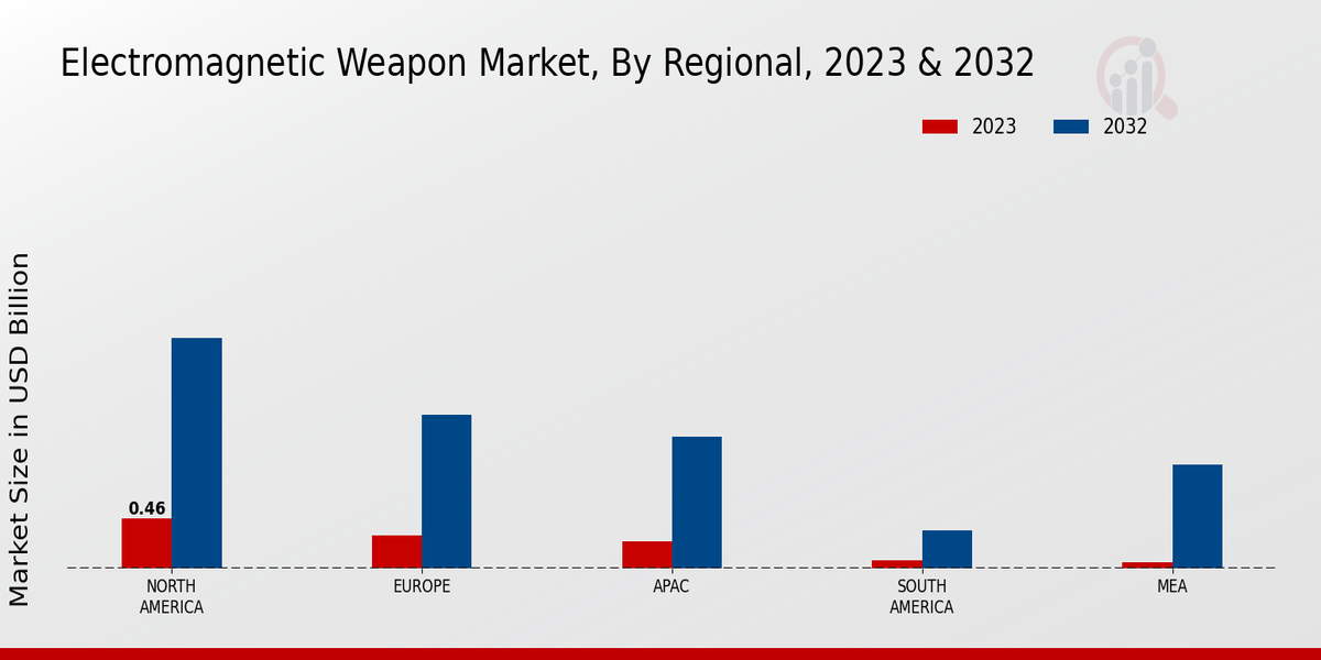 Electromagnetic Weapon Market By Regional Analysis 2023 & 2032