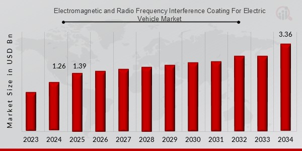 Electromagnetic and Radio Frequency Interference Coating For Electric Vehicle Market Overview