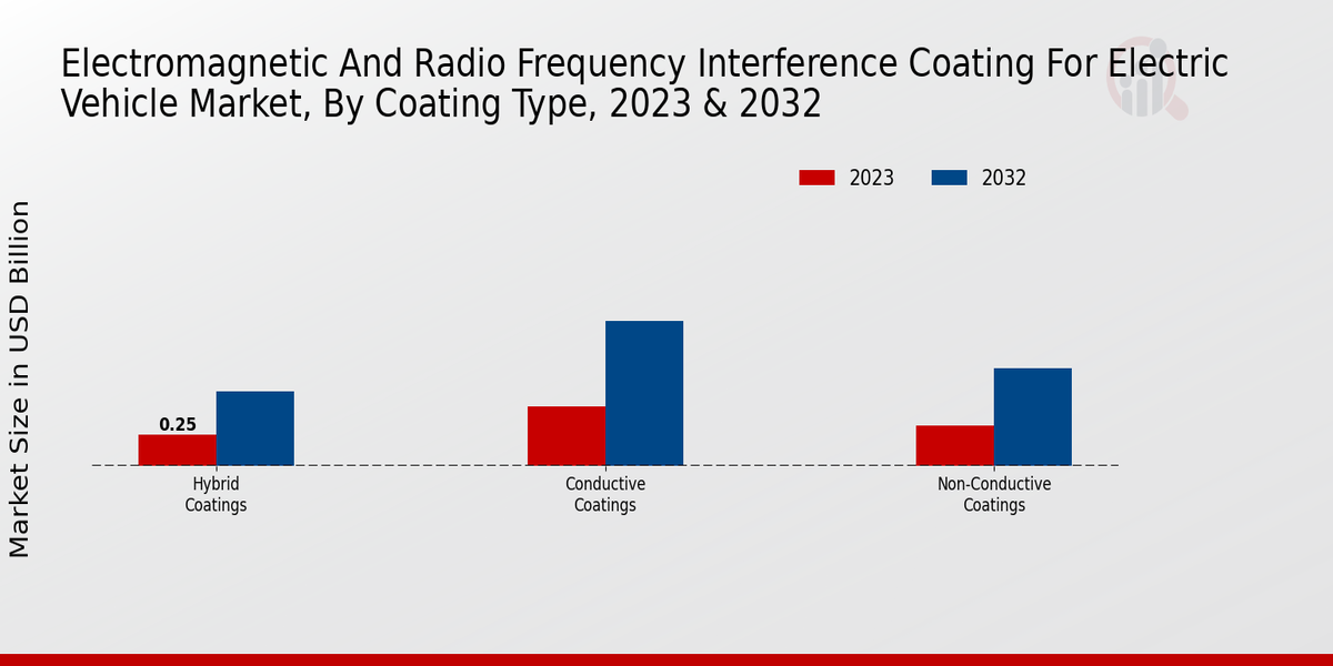 Electromagnetic and Radio Frequency Interference Coating for Electric Vehicles Market Coating Type Insights