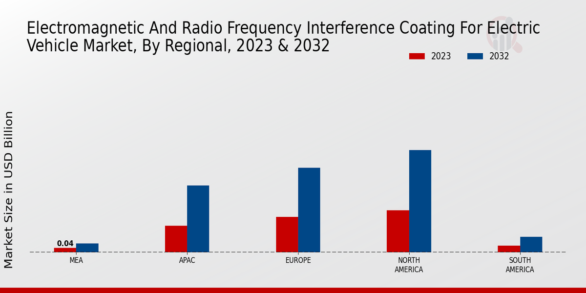 Electromagnetic and Radio Frequency Interference Coating for Electric Vehicles Market Regional Insights