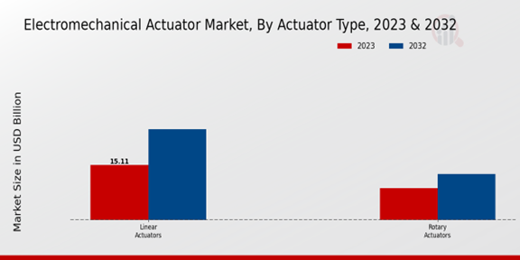 Electromechanical Actuator Market 2