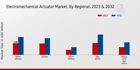 Electromechanical Actuator Market 3