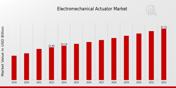 Electromechanical Actuator Market Overview