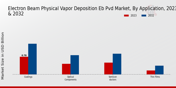 Electron Beam Physical Vapor Deposition (EBPVD) Market Application