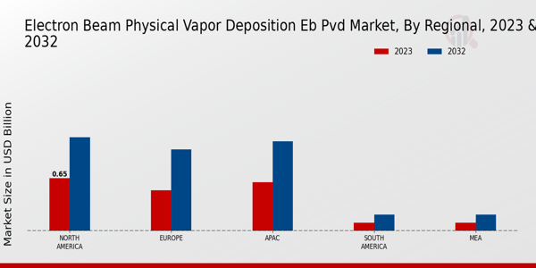 Electron Beam Physical Vapor Deposition (EBPVD) Market Regional