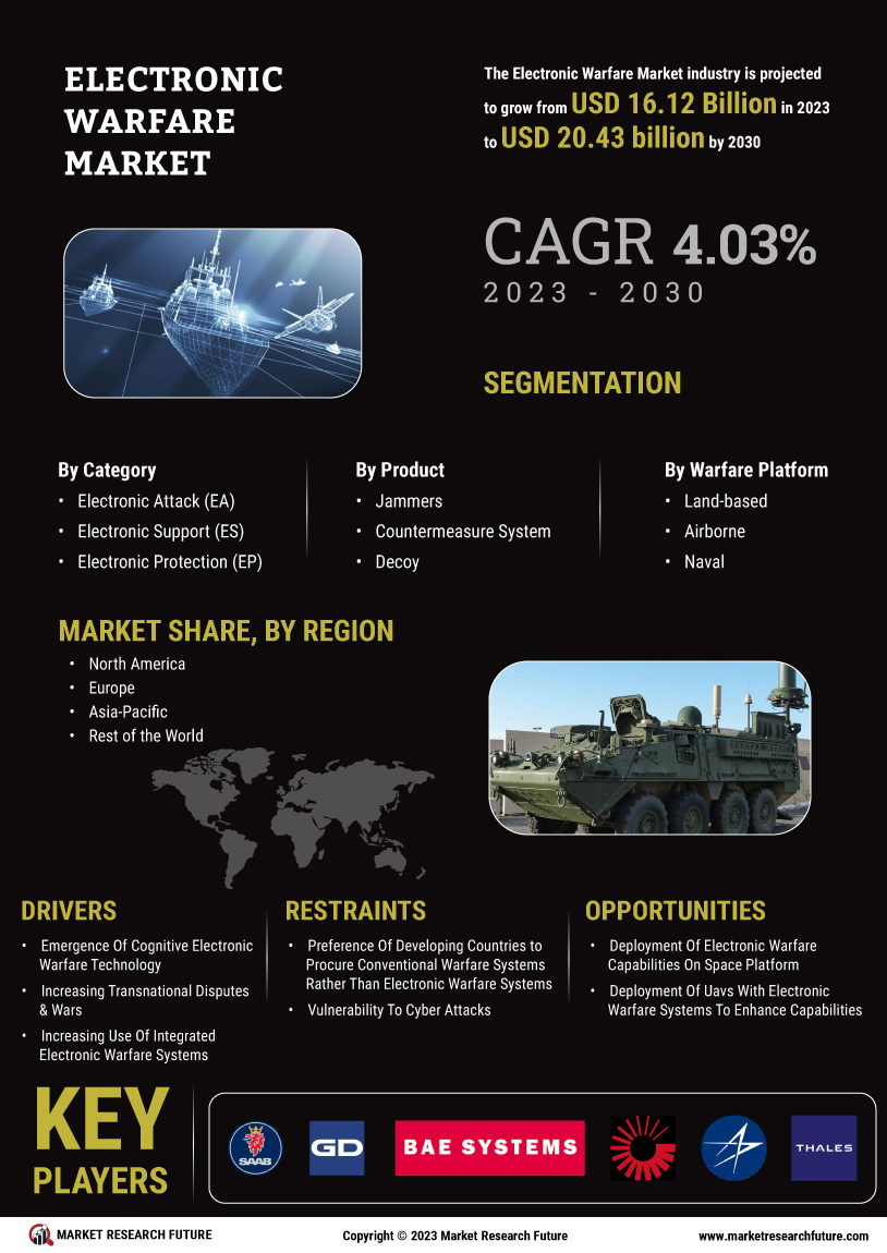 Electronic Warfare Market