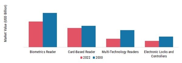 Electronic Access Control Systems Market, by Components, 2022 & 2030