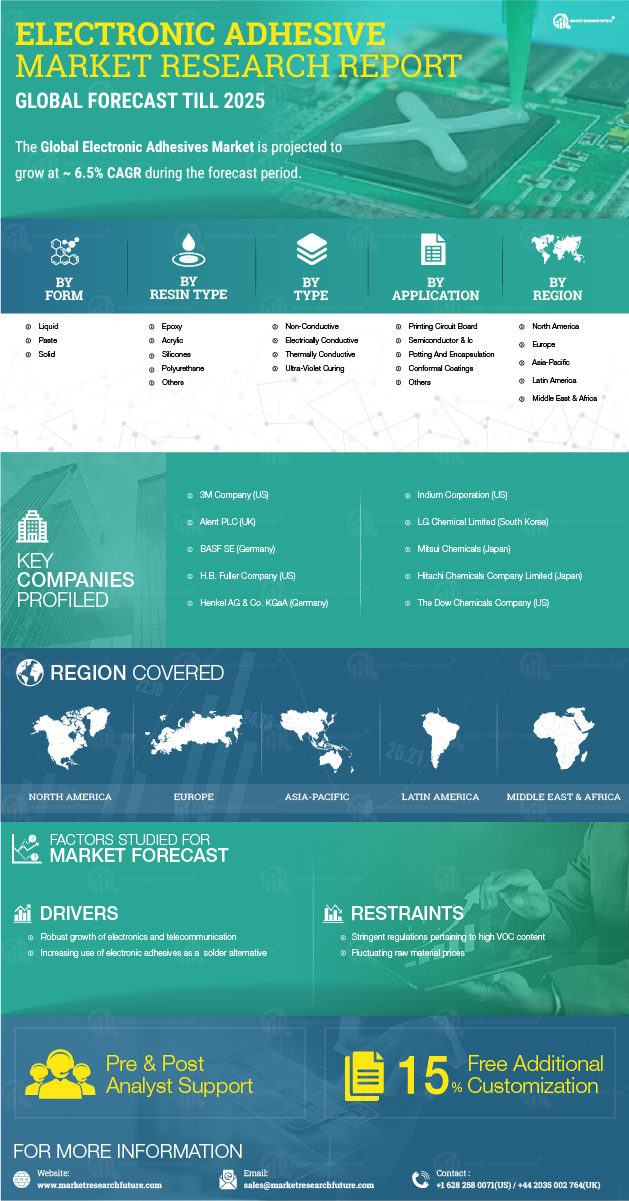 Electronic Adhesives Market