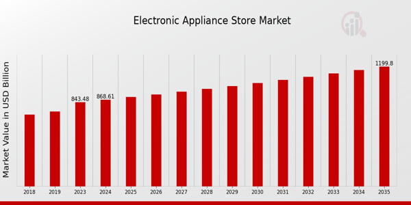 Electronic Appliance Store Market size