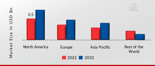 Electronic Article Surveillance System Market SHARE BY REGION 2022