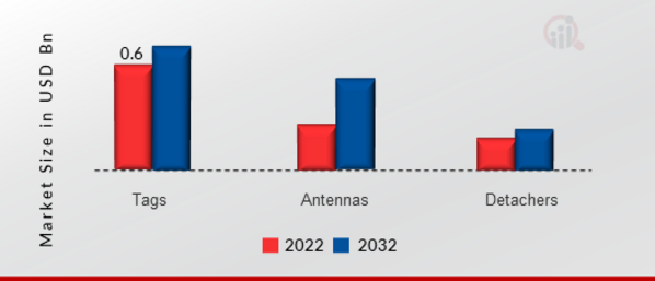 Electronic Article Surveillance System Market, by Components, 2022 & 2032