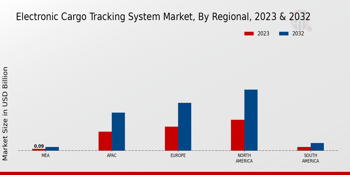 Electronic Cargo Tracking System Market Regional Insights