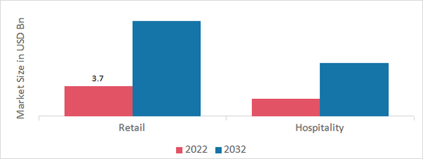 电子收银机市场，按最终用户划分，2022 年和 2032 年