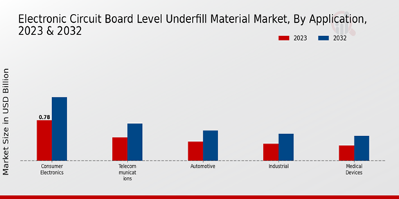 Electronic Circuit Board Level Underfill Material Market Application