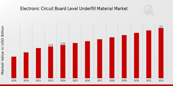 Electronic Circuit Board Level Underfill Material Market Overview