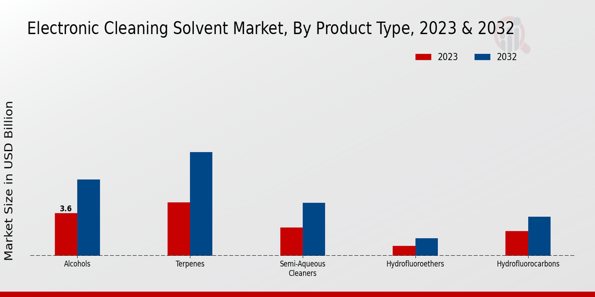 Electronic Cleaning Solvent Market Product Type