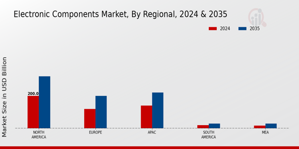 Electronic Components Market Regional Insights