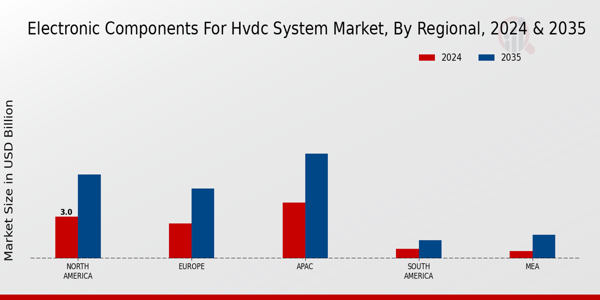 Electronic Components for HVDC System Market Regional Insights