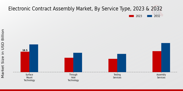 Electronic Contract Assembly Market Type Insights