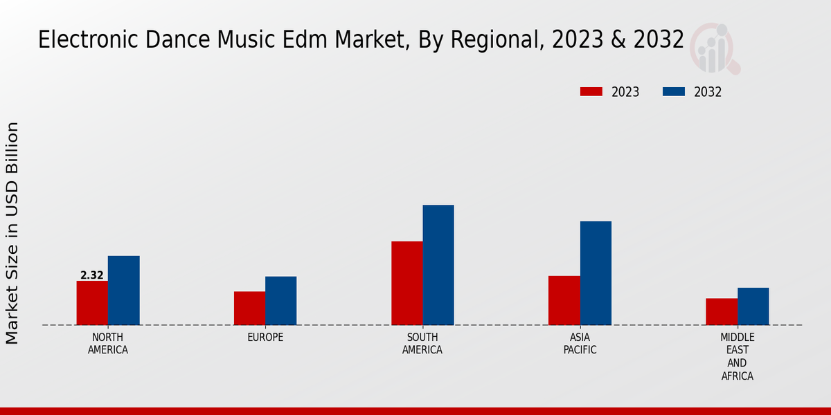 Electronic Dance Music Edm Market Regional Insights