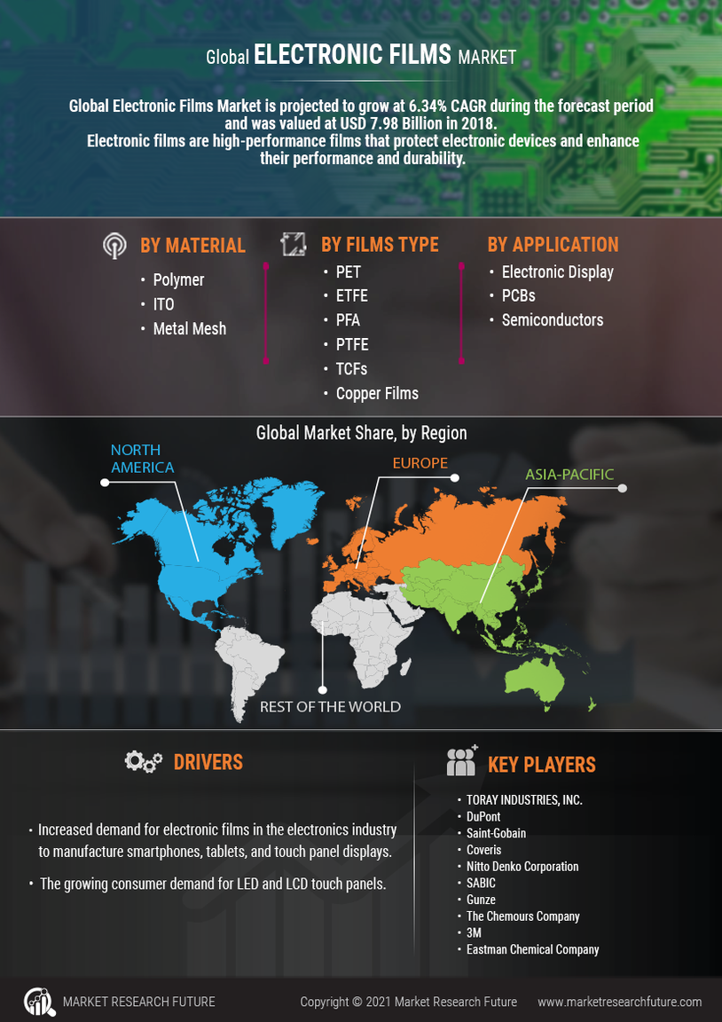 Electronic Films Market