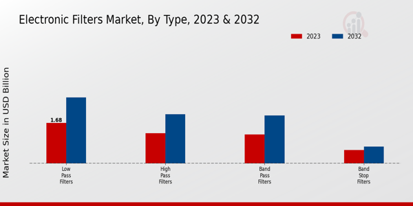 Electronic Filters Market Type Insights