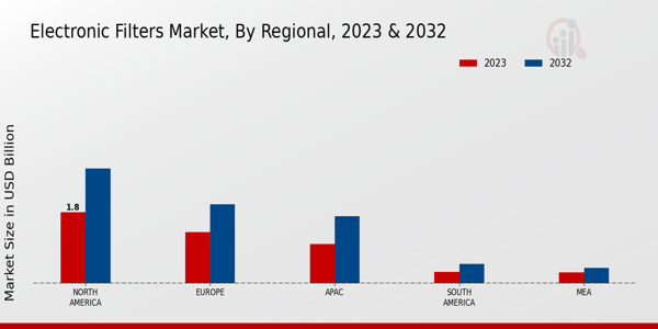 Electronic Filters Market Regional Insights