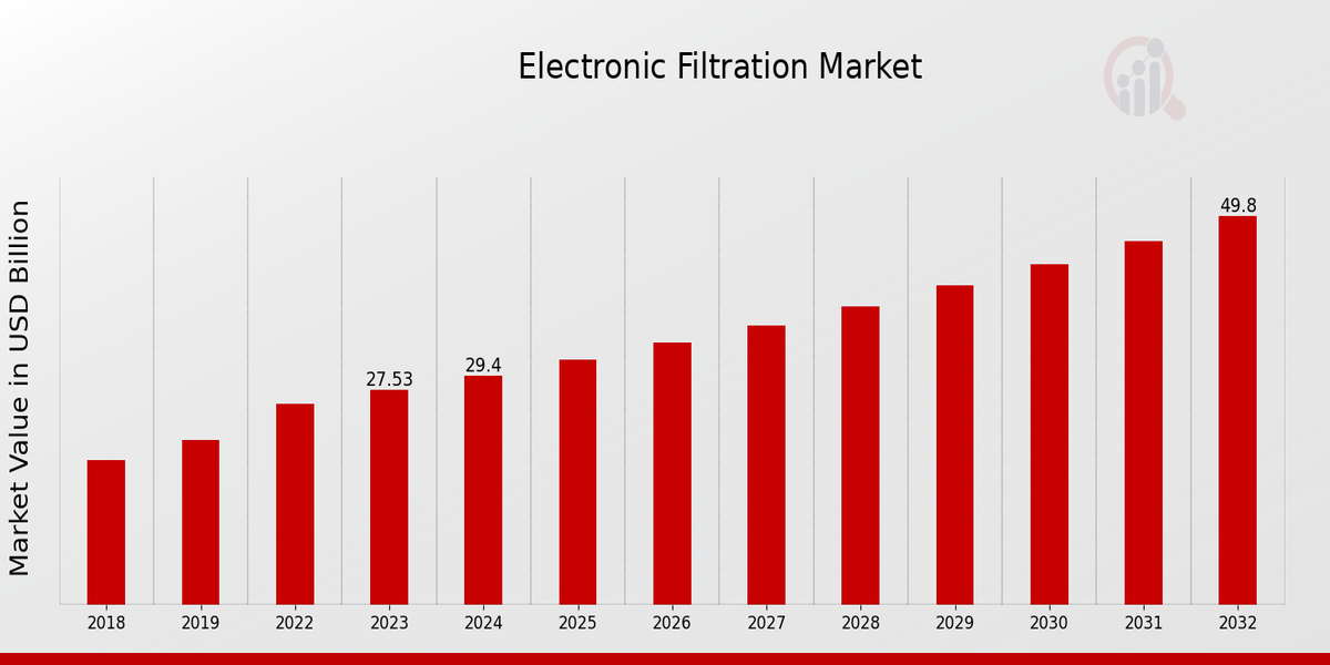 Electronic Filtration Market Overview