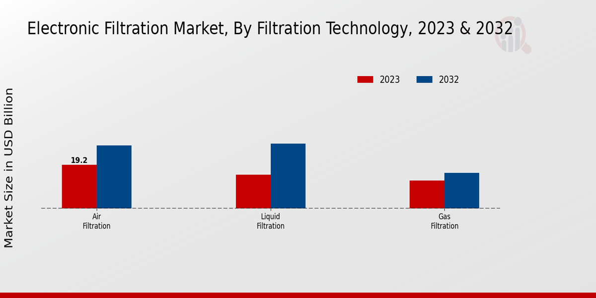 Electronic Filtration Market Filtration Technology