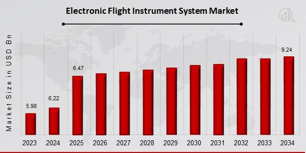 Electronic Flight Instrument System Market Overview.jpg