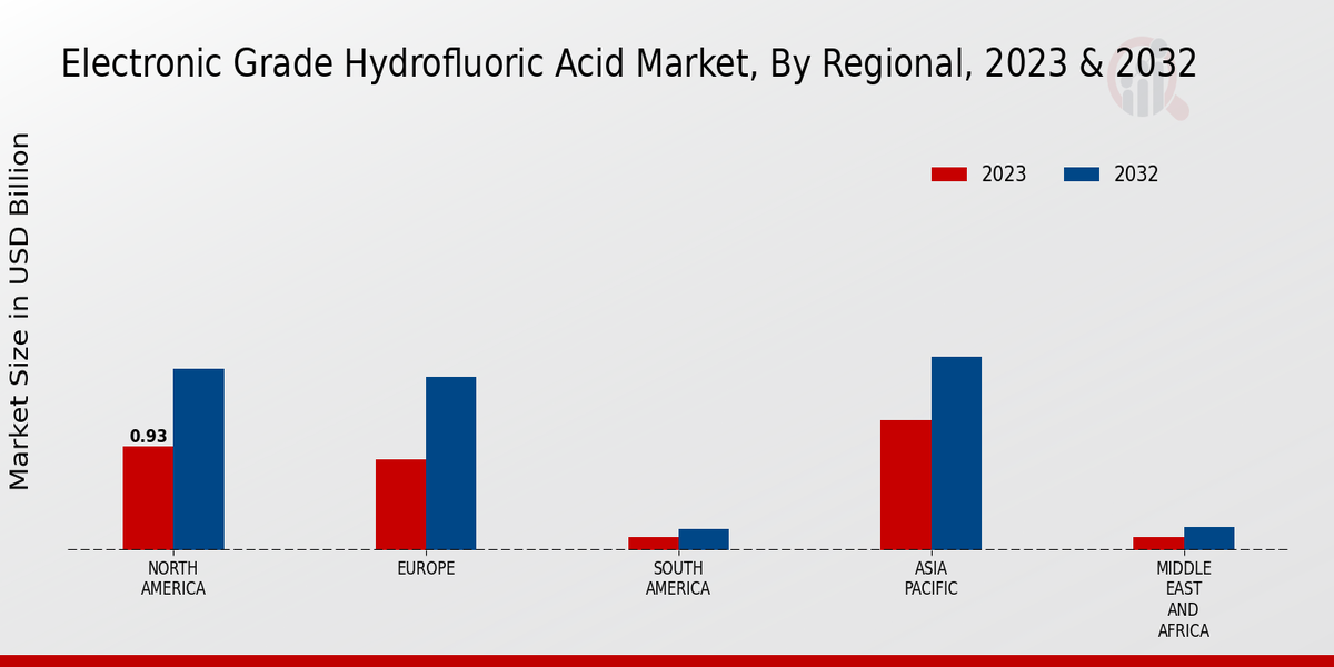 Electronic Grade Hydrofluoric Acid Market Regional