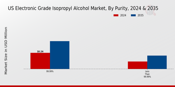 Electronic Grade Isopropyl Alcohol Market Purity Insights