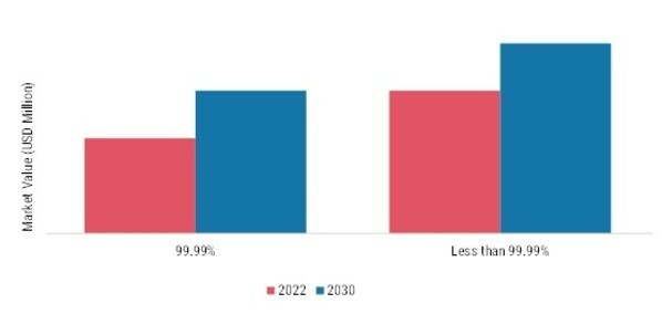 Electronic Grade Isopropyl Alcohol Market, by Purity, 2021 & 2030