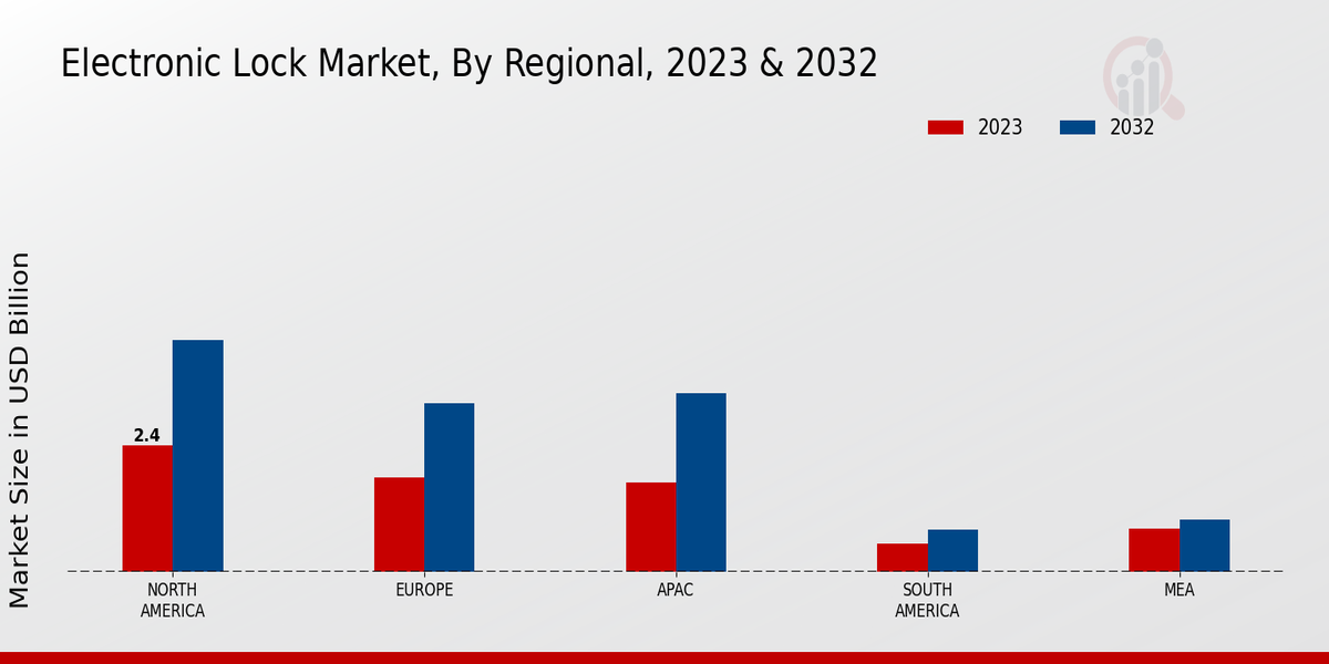 Electronic Lock Market Regional Insights