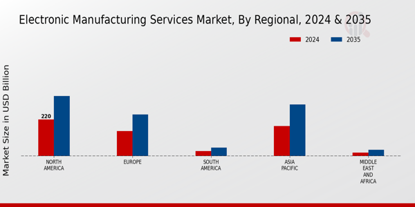 Electronic Manufacturing Services Market Regional Insights