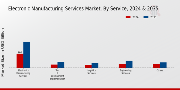 Electronic Manufacturing Services Market Service Insights