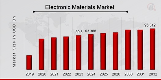 Electronic Materials Market Overview