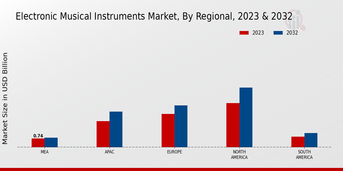 IoT Router Market Regional Insights  