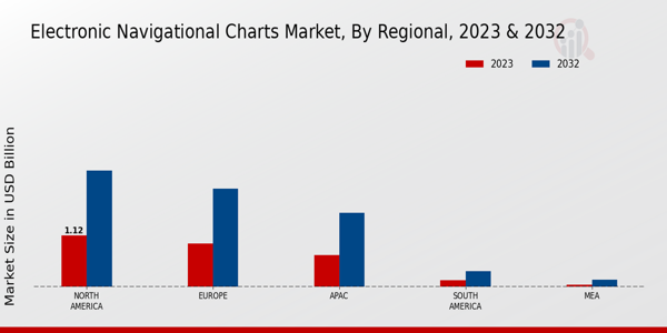 Electronic Navigational Charts Market Regional Insights