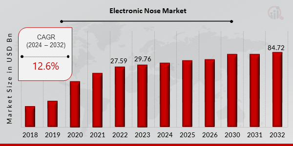 Electronic Nose Market Overview